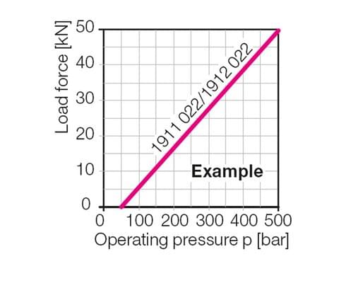 Admissible load force