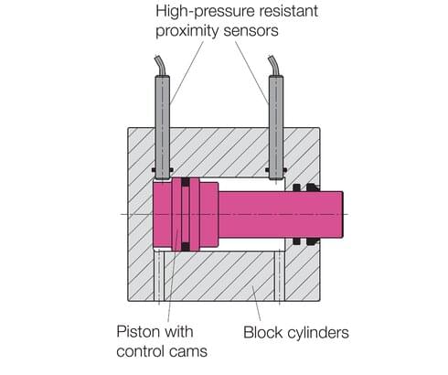Monitoring with high-pressure-resistant proximity switches for end position monitoring